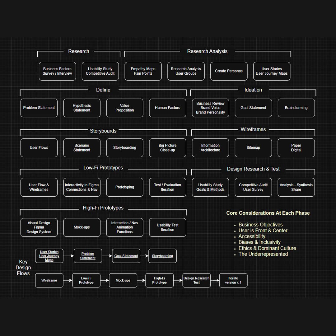 Chart showing UX process flow